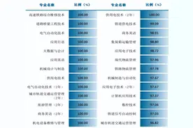 揭秘！广州铁路职业技术学院2023届毕业生就业情况大曝光！图片