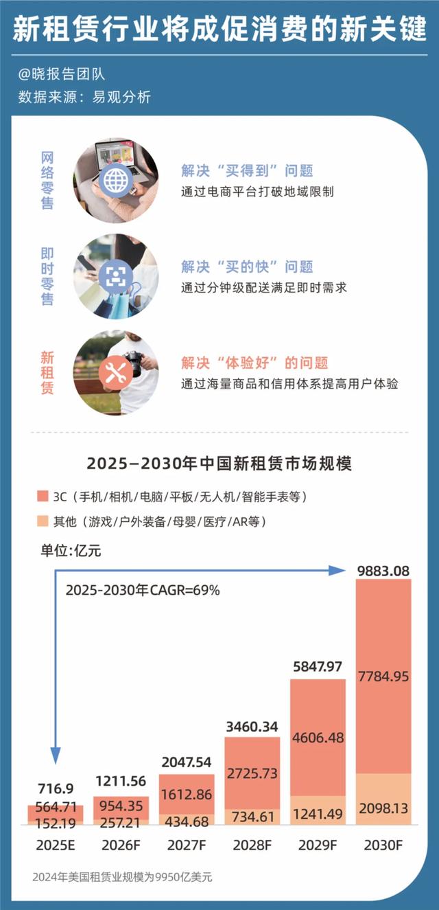订单激增348%，年轻人用租赁爆改旅游