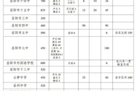 最新！2025年岳阳市市区普通高中招生计划公布图片