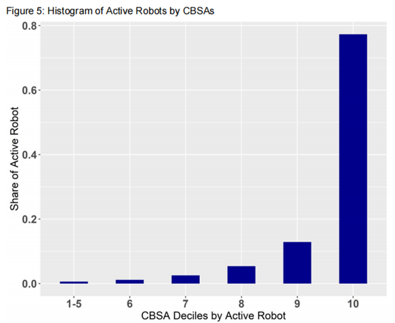 【香樟推文3690】机器人集群的特征与地理分布