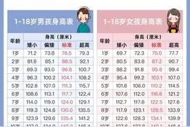 2024儿童身高标准表，新手爸妈人手一份（附科学长高法）图片