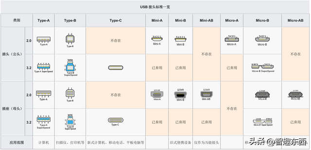 都是Type-C！但你知道究竟它有多少种吗？