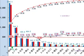 广东各市2024半年财政收入出炉-深圳大跌云浮腰斩，惠州反超珠海图片
