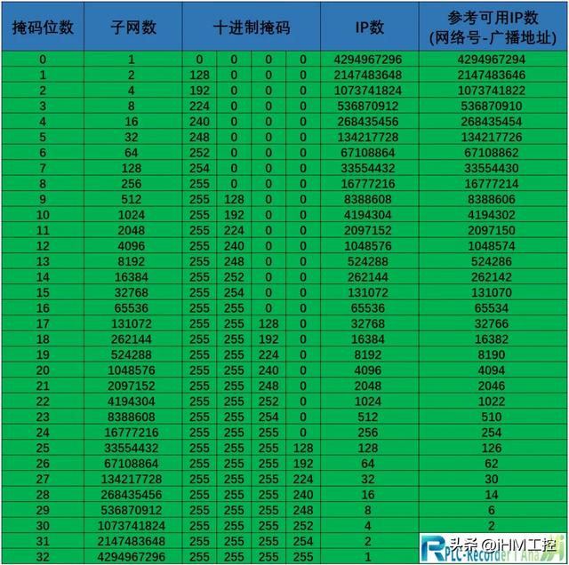 浅谈“子网掩码”，以及如何通过修改子网掩码实现跨网段访问