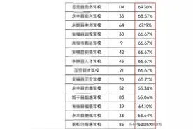 还没考驾照的惨了！交警提醒：驾考难度升级，今后学车或将变成这样...图片