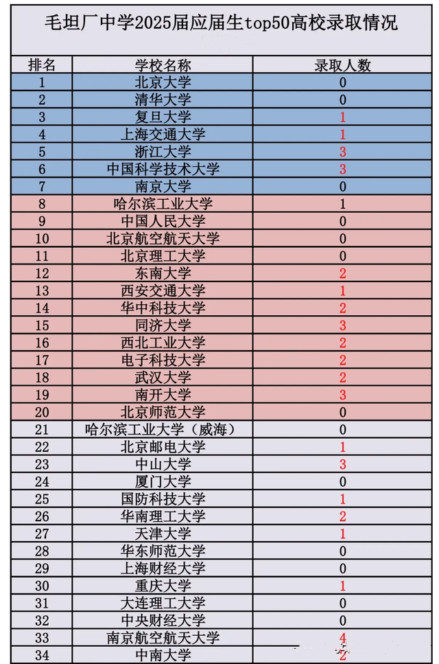 打破质疑，毛坦厂2025年复读生录取数据公布，清北0人华五有收获