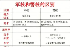 选军校还是警校？张雪峰：如果家庭条件能交的起大学的学费图片