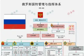 图解俄罗斯国防管理与指挥体系图片