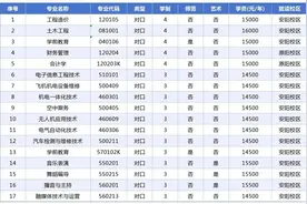 河南：44所高校对口招生专业及学费公布图片