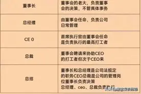 一张图告诉你，董事长，CEO，总裁谁才是老大，涨知识了图片