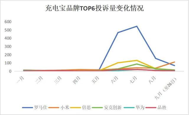 靴子落地，罗马仕、安克创新、小米充电宝召回超70万件！