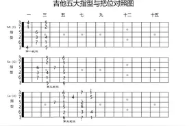 吉他弹奏五种指型与对常用把位音阶对照练习图图片