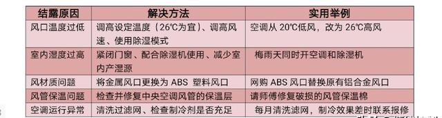 空调风口结露原因及解决方法