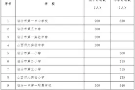 临汾市直公办、民办中小学划片范围、招生计划公布图片