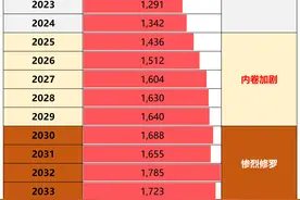 请注意，明年起中国高考竞争态势将会加剧，艰难时刻还在后面！图片