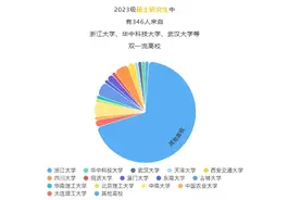 慎重！这些双非，挤满了985考研生！图片
