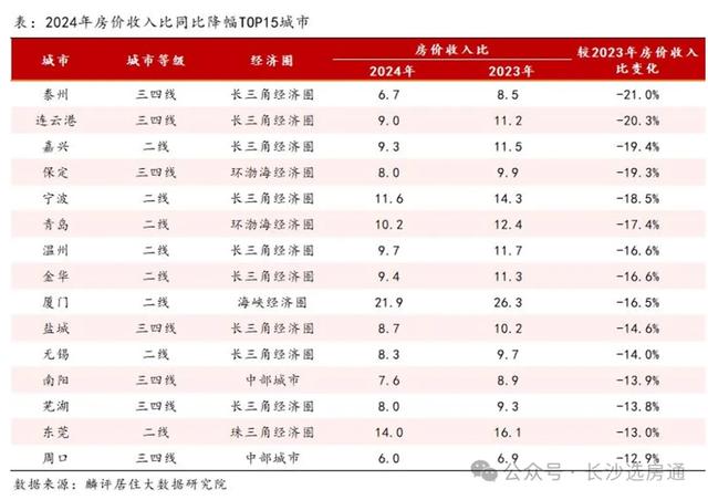 数据出炉!2024年全国房价收入比发布,长沙工作7年就能买房?