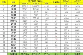 安徽各市一季度GDP出炉：滁州拉胯、蚌埠强势崛起图片
