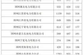 国家电网2025录用名单（第一批）！这些高校毕业生很抢手图片