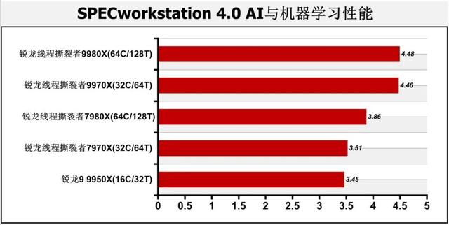 128线程Zen 5处理器首测：轻松击败一切对手！AMD锐龙线程撕裂者9000系列解密