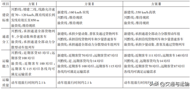 重庆至贵阳铁路分流替代及建设方案研究