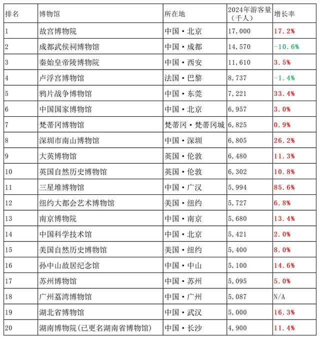 全球20大博物馆“揭晓”：卢浮宫第四，榜首年接待游客1700万人次
