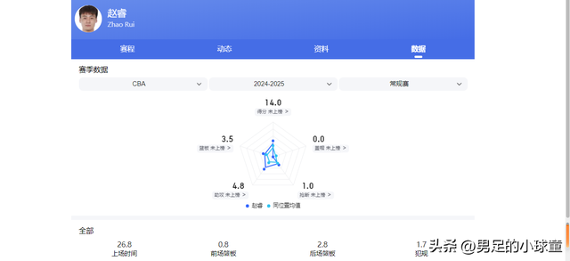 CBA25-26赛季，北京男篮首发五虎信息一览