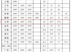 江西最低工资标准公布！图片