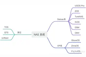 家用NAS概览：一文解读当下主流家用NAS图片