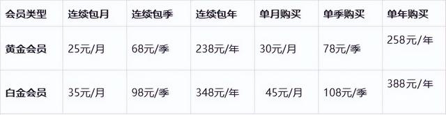爱奇艺黄金会员 vs 白金会员：五大核心区别全面解析
