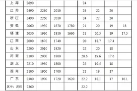 2024年10月各地最新最低工资标准公布，跟我们的工资有哪些关系？图片