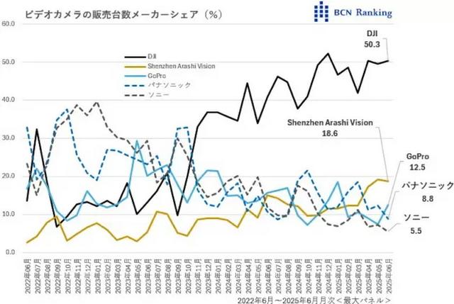 中国品牌横扫日本DV市场 每卖出三台就有一台是大疆Pocket 3