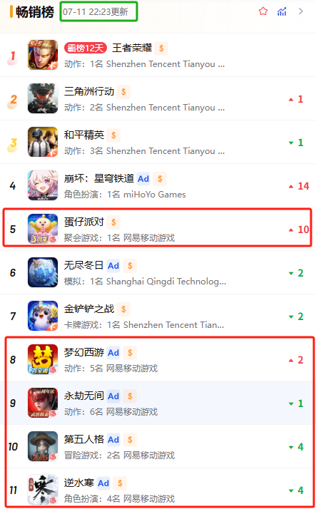 网易的反击？暑期档5款长青产品集体发力，海外新游3周赚超2200万