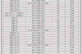 完整版2025安徽各本科院校各专业最低投档线图片