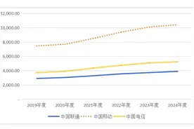 三大通信运营商的员工薪酬八卦篇图片