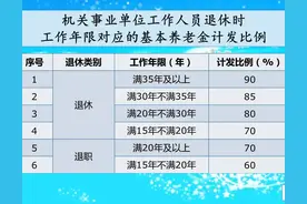 2024年，工龄35年和40年，养老金计发是一个档次吗？究竟差多少？图片
