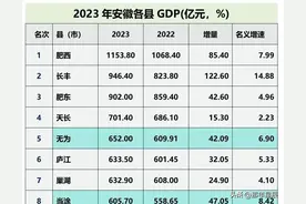 2023年安徽县域经济20强出炉，长丰逆袭，太和负增长。图片