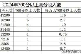 谁才是内蒙古高中教育第一市，是鄂尔多斯还是赤峰，亦或是包头？图片