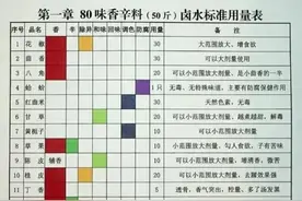 香料宝典：80种香料的特性、用量、用途，超详细的讲解，收藏备用图片