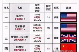 世界25艘航母大盘点，看看都分布在哪里？图片