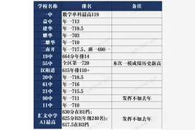 25年和平一模排名：二南开直升班自立门户？55中不负众望？图片