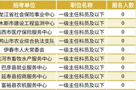 0人报名！黑龙江省公务员考试近1000职位无人问津！图片