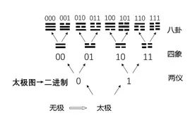 2、五行八卦口诀，教你快速记住八卦的形、方位和指代图片