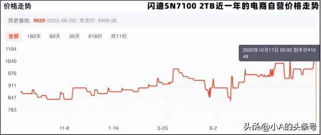 硬盘涨“疯”了，“双十一”是买还是等？