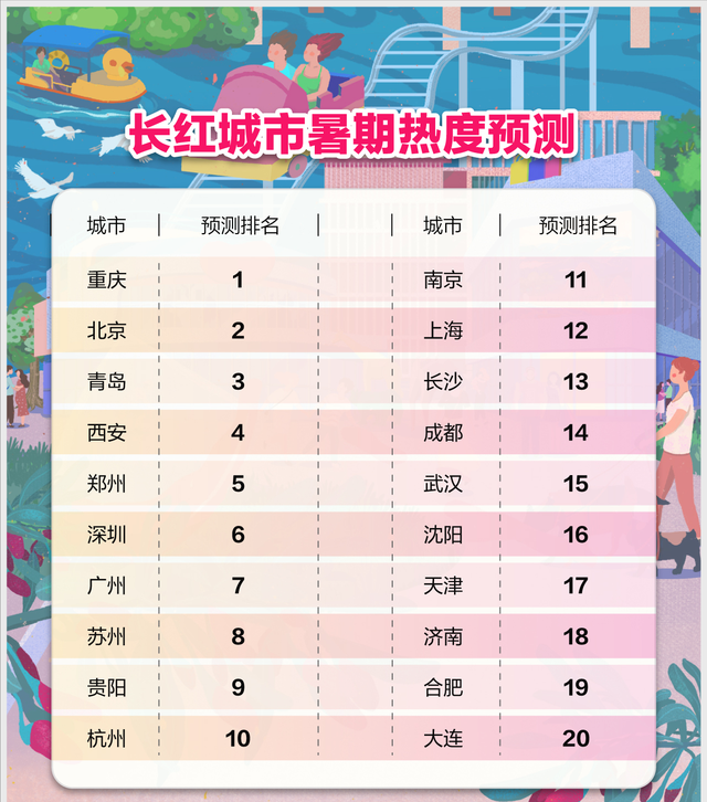 长红与网红城市暑期热度，广东交出漂亮成绩