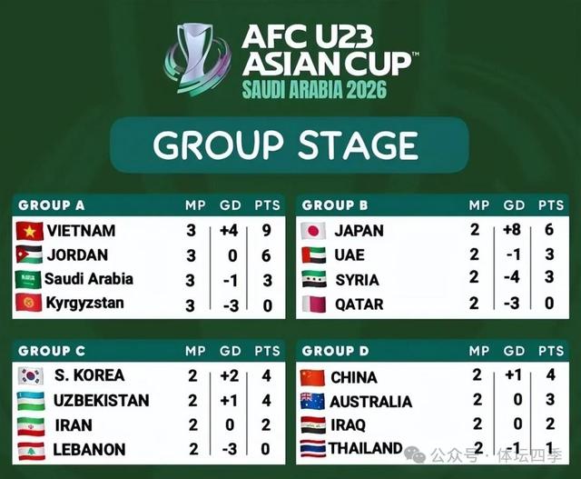 0-1大冷！U23亚洲杯一夜乱了：东道主2连败被送出局，越南全胜头名晋级八强	，中国队再拿1分=出线