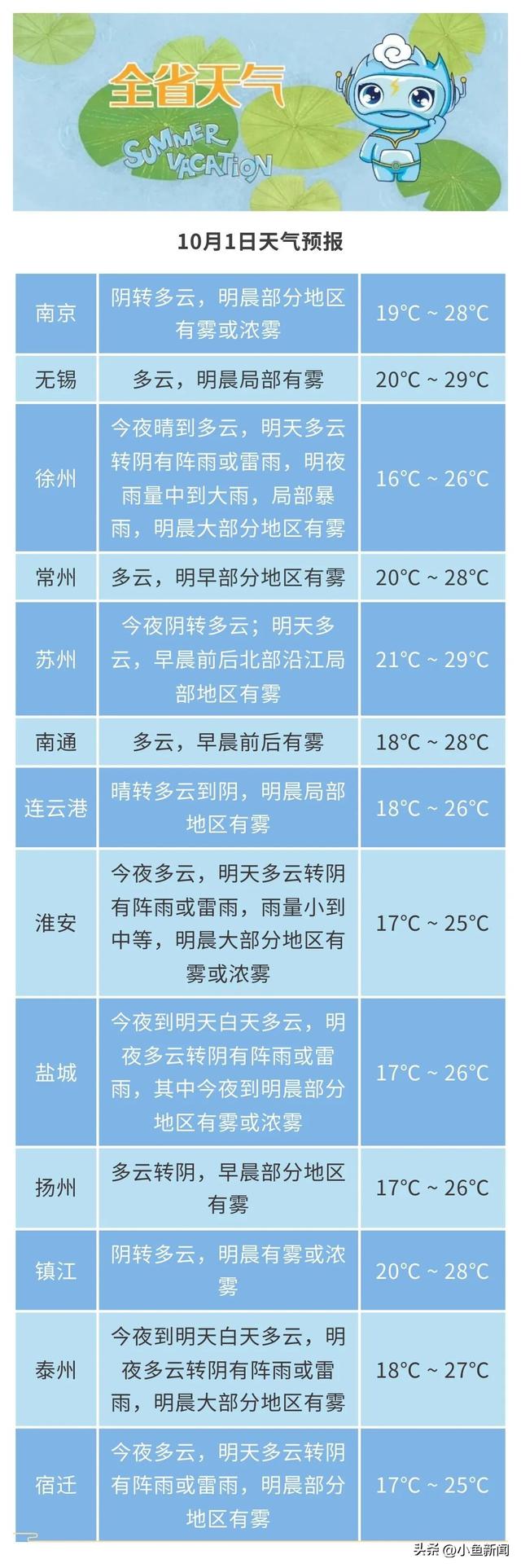 国庆假期明早开启！江苏“开场白”：有雾、有雨、还有30℃+的秋？