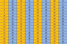 江门市百家姓的排名，王姓仅排45位！第一名花落谁家？（二）图片