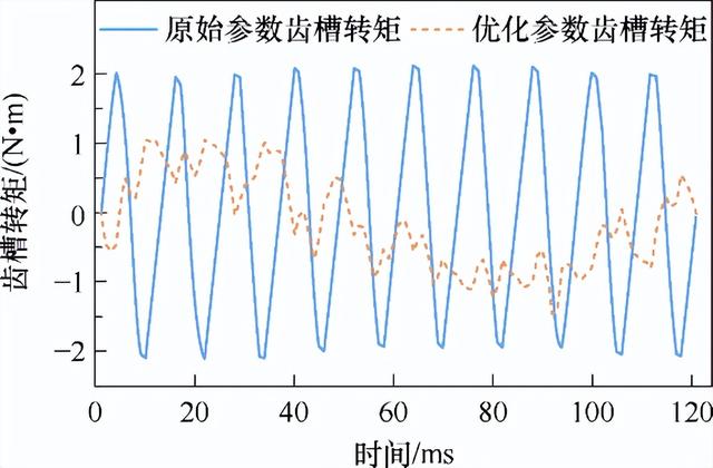 优化齿槽转矩兼顾电磁性能！哈理工团队提出永磁电机转子设计方法