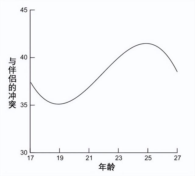 一个“邪修”择偶方法：找“会”吵架的伴侣